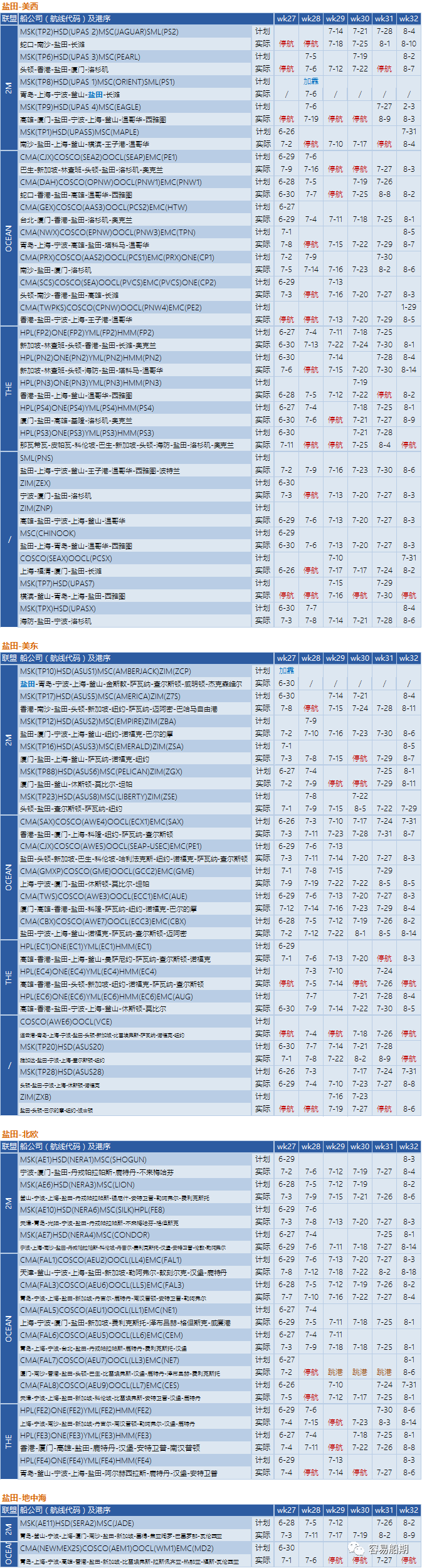 需求降溫，運價繼續(xù)下降！船公司采取停航策略，86個航次被取消 (附停航跳港匯總)