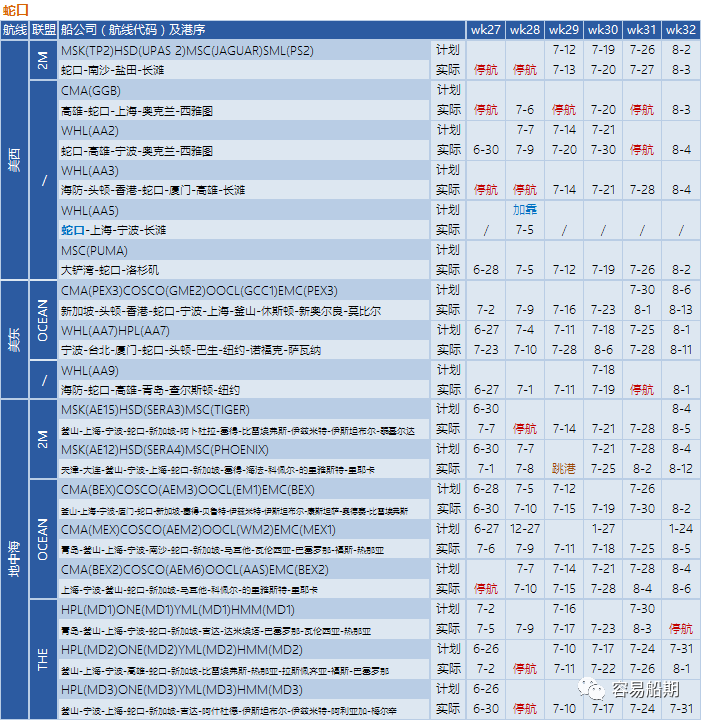 需求降溫，運價繼續(xù)下降！船公司采取停航策略，86個航次被取消 (附停航跳港匯總)