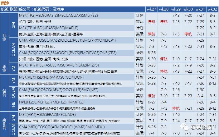 需求降溫，運價繼續(xù)下降！船公司采取停航策略，86個航次被取消 (附停航跳港匯總)