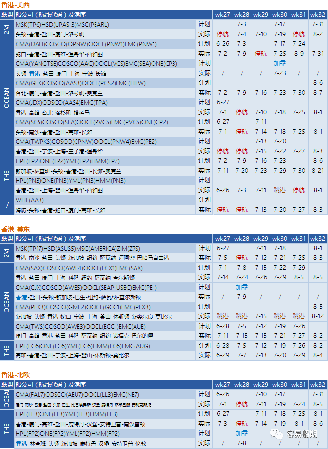 需求降溫，運價繼續(xù)下降！船公司采取停航策略，86個航次被取消 (附停航跳港匯總)