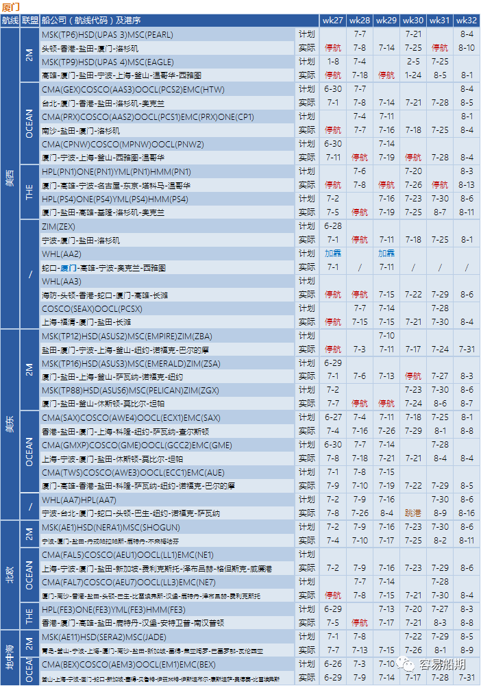 需求降溫，運價繼續(xù)下降！船公司采取停航策略，86個航次被取消 (附停航跳港匯總)