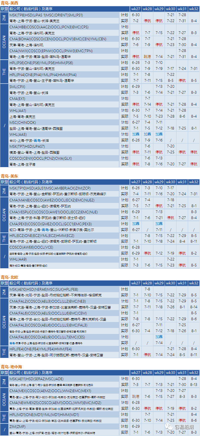 需求降溫，運價繼續(xù)下降！船公司采取停航策略，86個航次被取消 (附停航跳港匯總)