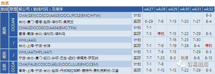 需求降溫，運價繼續(xù)下降！船公司采取停航策略，86個航次被取消 (附停航跳港匯總)