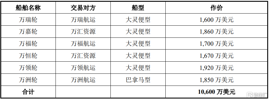 強(qiáng)勢(shì)回歸！這家中國(guó)公司再次大舉收購(gòu)6艘干散貨船舶
