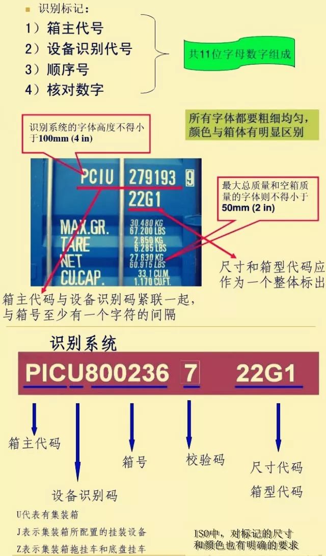 干貨 | 讀懂集裝箱的“身份標記”