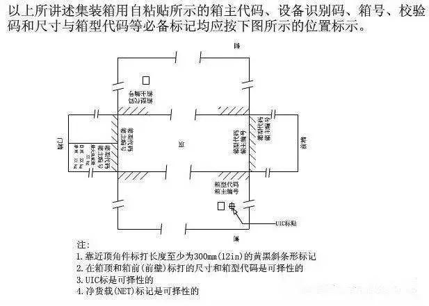 干貨 | 讀懂集裝箱的“身份標記”