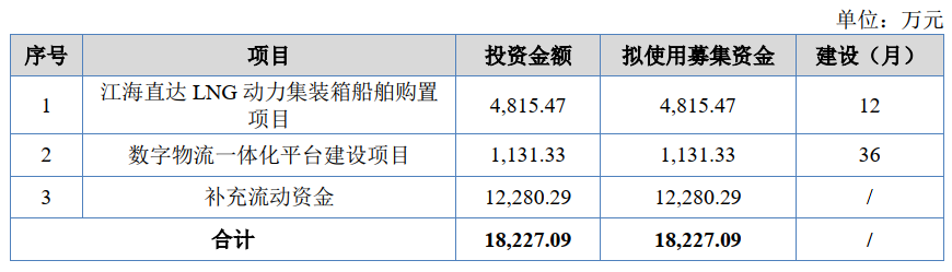 長江里的貨代，靠運營駁船上市了？