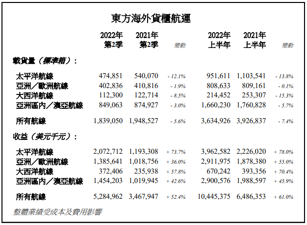 日均賺3.5億！中遠(yuǎn)?？厣习肽陜衾麧?rùn)達(dá)647億，同比增長(zhǎng)約74.45%