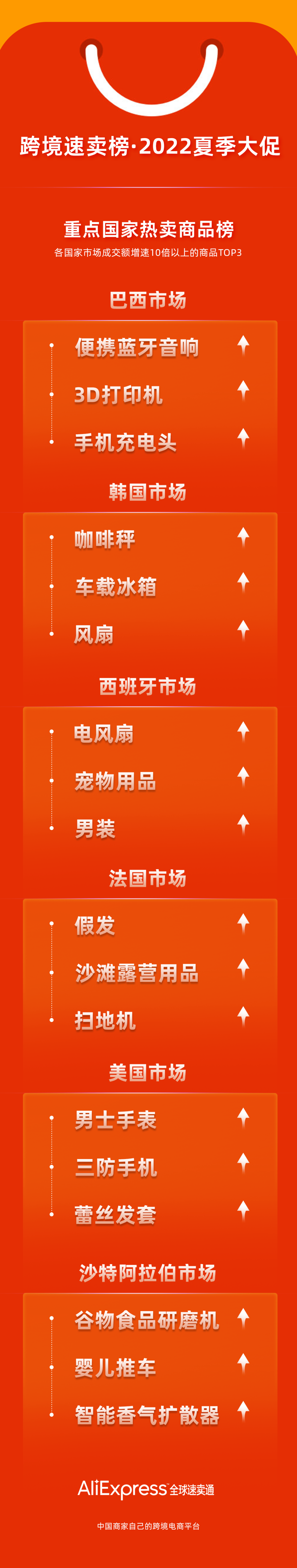 成交額增長(zhǎng)377倍！速賣(mài)通公布今年夏季大促十大爆款