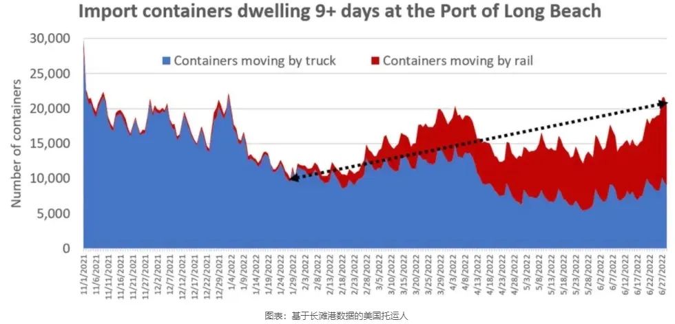 LA、LB碼頭發(fā)生爆發(fā)性擁堵！“常駐”集裝箱超4.8萬個(gè)......