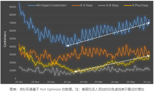LA、LB碼頭發(fā)生爆發(fā)性擁堵！“常駐”集裝箱超4.8萬個(gè)......