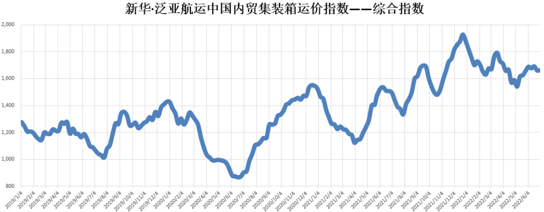 上漲！新華·泛亞航運(yùn)中國(guó)內(nèi)貿(mào)集裝箱運(yùn)價(jià)指數(shù)（XH·PDCI）2022年6月25日至7月1日