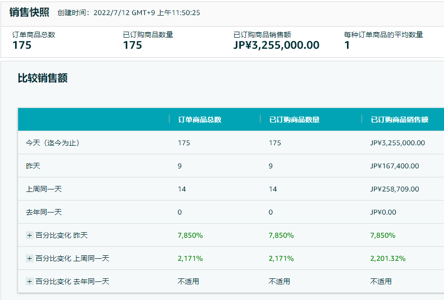 Prime Day首日爆了！有賣家半日出千單，銷量增長78倍！