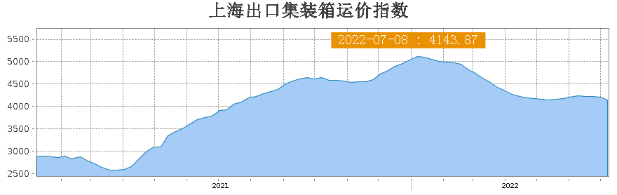 集裝箱運(yùn)費(fèi)連續(xù)第4周下降，為啥馬士基還在重金買船？