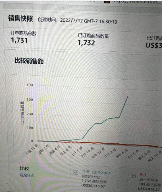 Prime Day日出2萬單！賣家兩極分化加重