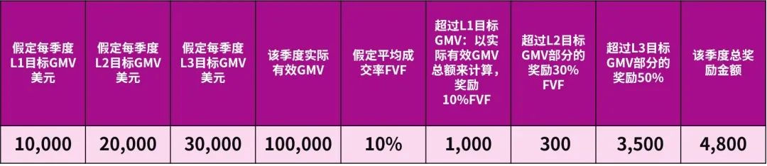 eBay宣布！2022年第三季度家電類目銷售獎(jiǎng)勵(lì)活動(dòng)開始了！