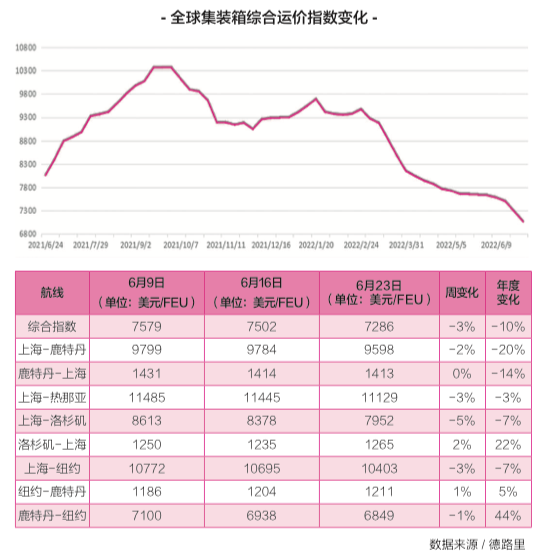 即期運(yùn)價低于長協(xié)運(yùn)價，船貨雙方攻防互現(xiàn)……