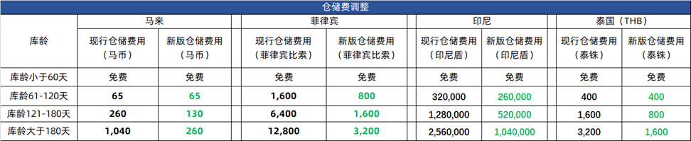 降幅驚人！Lazada下調(diào)四國海外倉倉儲費(fèi)用