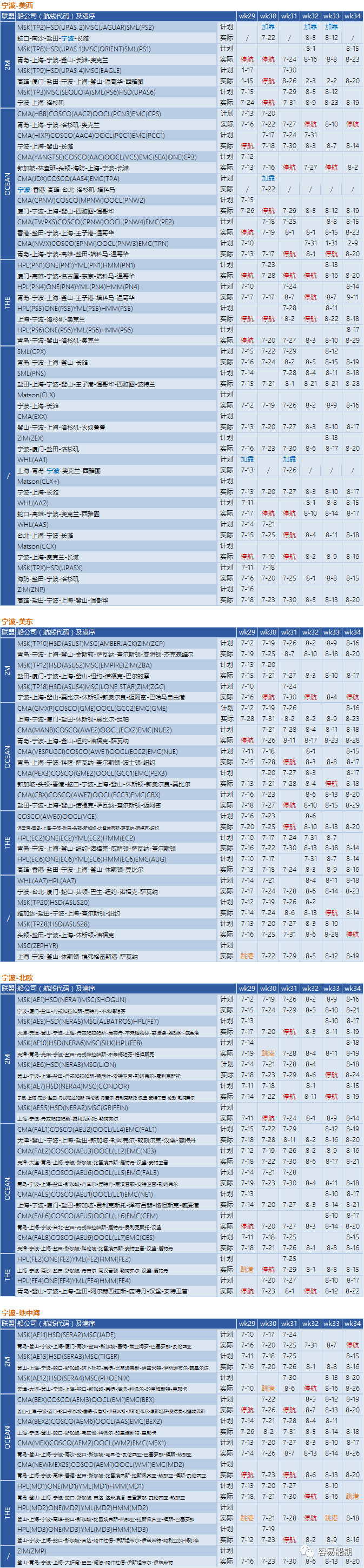 運(yùn)價繼續(xù)下降，76個航次被取消！港口擁堵減緩運(yùn)價下降速度