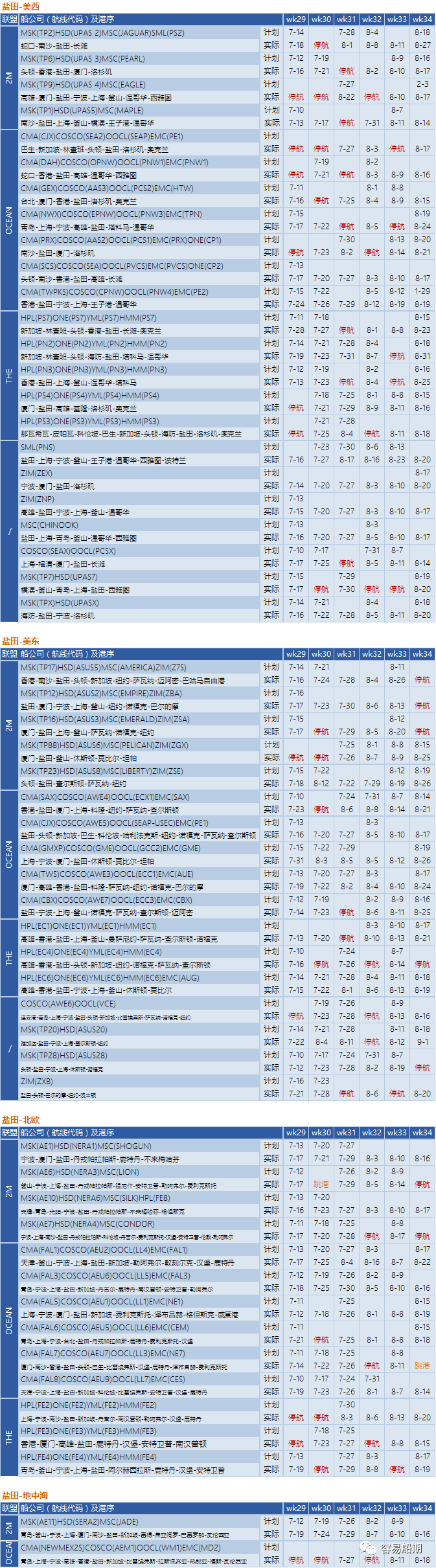 運(yùn)價繼續(xù)下降，76個航次被取消！港口擁堵減緩運(yùn)價下降速度