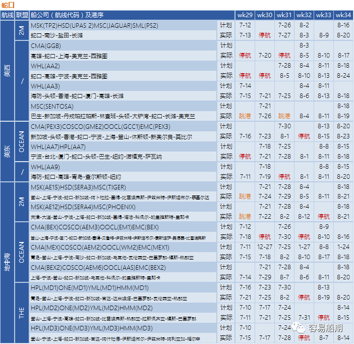 運(yùn)價繼續(xù)下降，76個航次被取消！港口擁堵減緩運(yùn)價下降速度