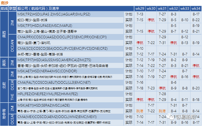 運(yùn)價繼續(xù)下降，76個航次被取消！港口擁堵減緩運(yùn)價下降速度