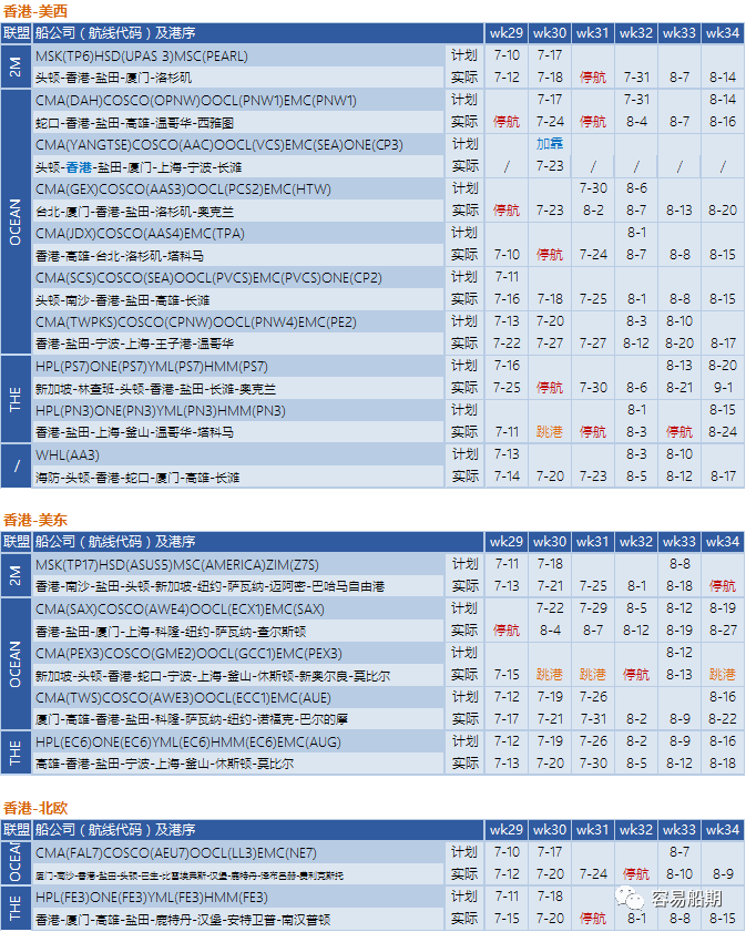 運(yùn)價繼續(xù)下降，76個航次被取消！港口擁堵減緩運(yùn)價下降速度