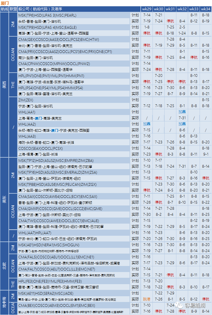 運(yùn)價繼續(xù)下降，76個航次被取消！港口擁堵減緩運(yùn)價下降速度