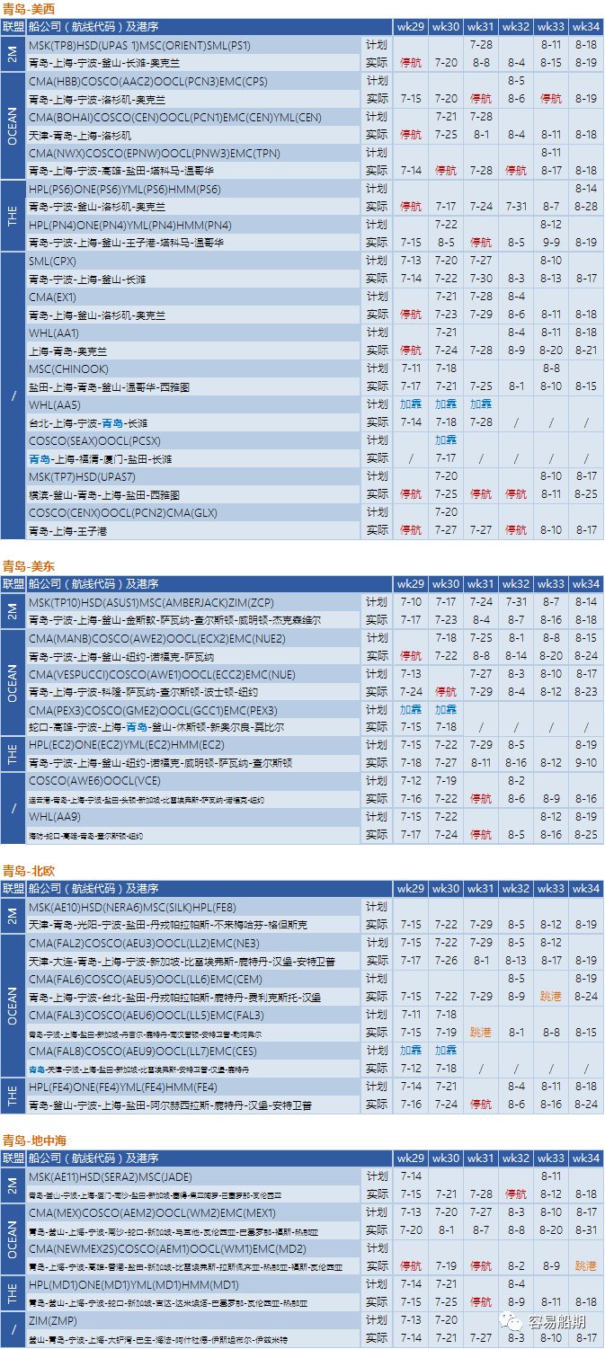 運(yùn)價繼續(xù)下降，76個航次被取消！港口擁堵減緩運(yùn)價下降速度