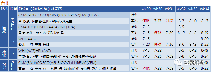 運(yùn)價繼續(xù)下降，76個航次被取消！港口擁堵減緩運(yùn)價下降速度