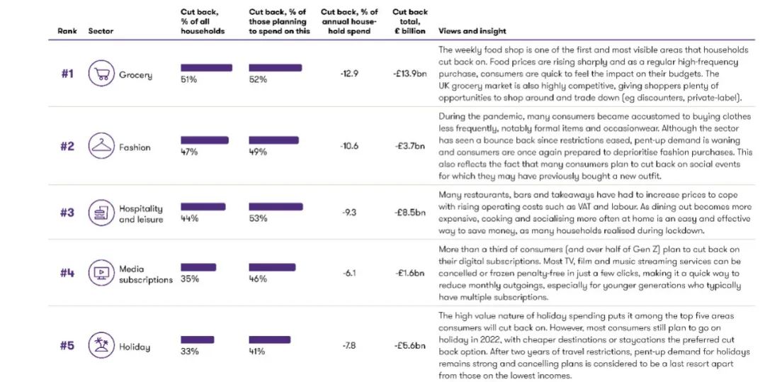 近90%的英國人將削減開支！這三個(gè)領(lǐng)域首當(dāng)其沖
