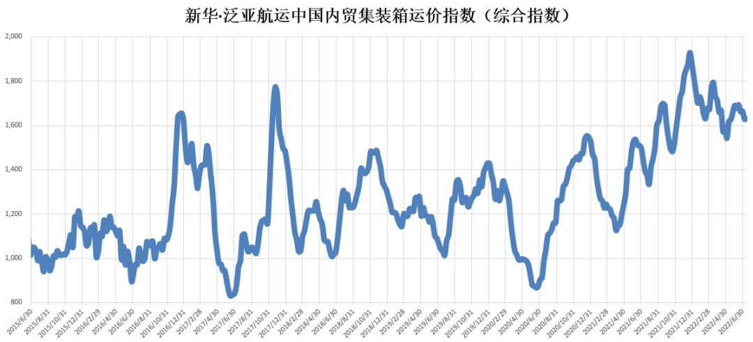 止跌！中國內(nèi)貿(mào)集裝箱運(yùn)價(jià)指數(shù)上漲1點(diǎn)