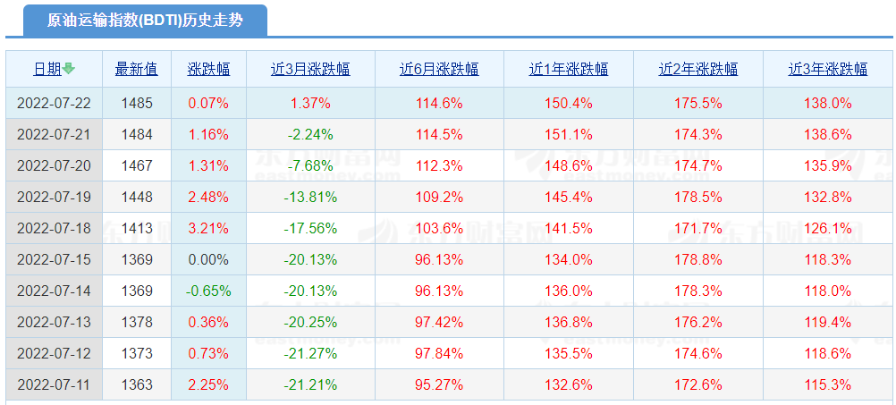 VLCC市場持續(xù)回升，油輪市場的黃金時期來了??？