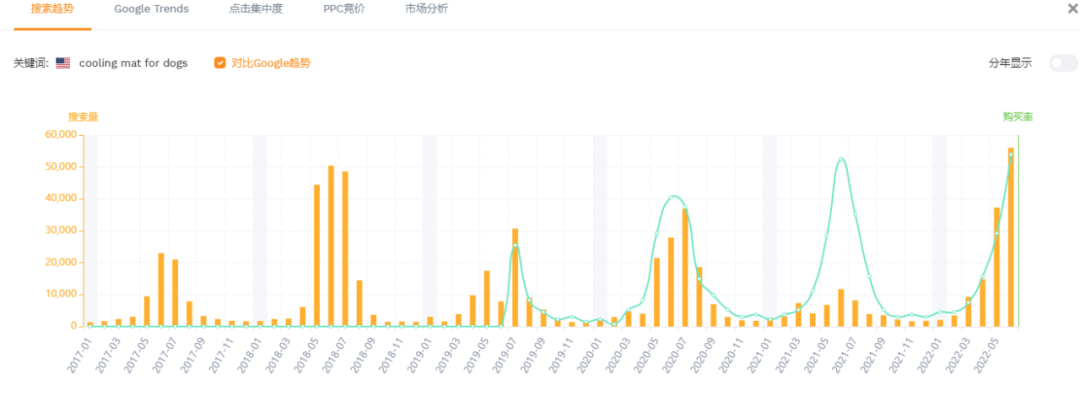 類目熱度暴增5倍，寵物消暑神器火了