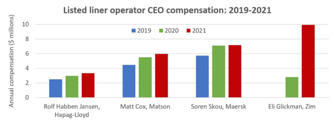 上市船公司2021年薪酬信息公開，CEO們賺了多少錢？