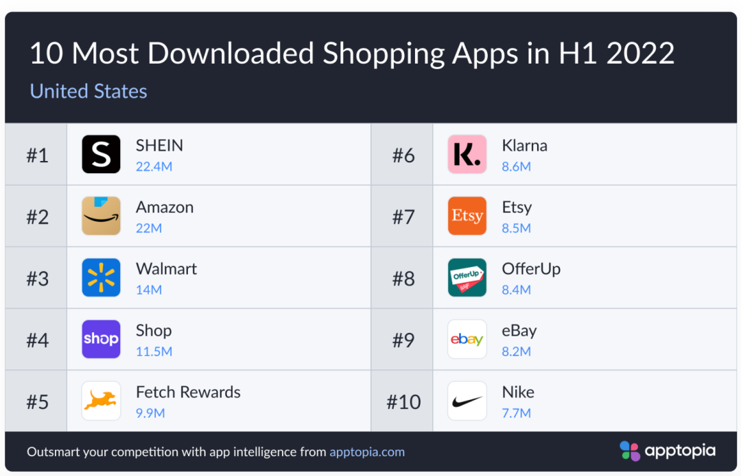 力壓亞馬遜！SHEIN成美國(guó)下載量最高購(gòu)物App，但有這些隱患……