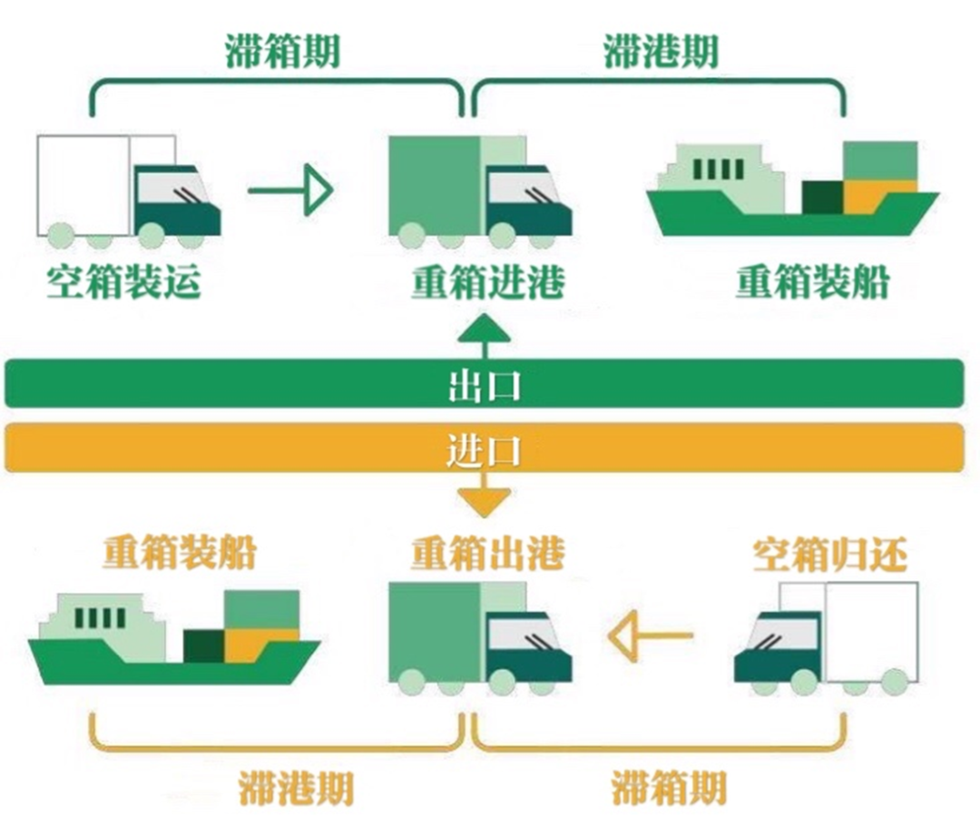 選錯(cuò)港口，一個(gè)箱子要多交上萬滯期費(fèi) 