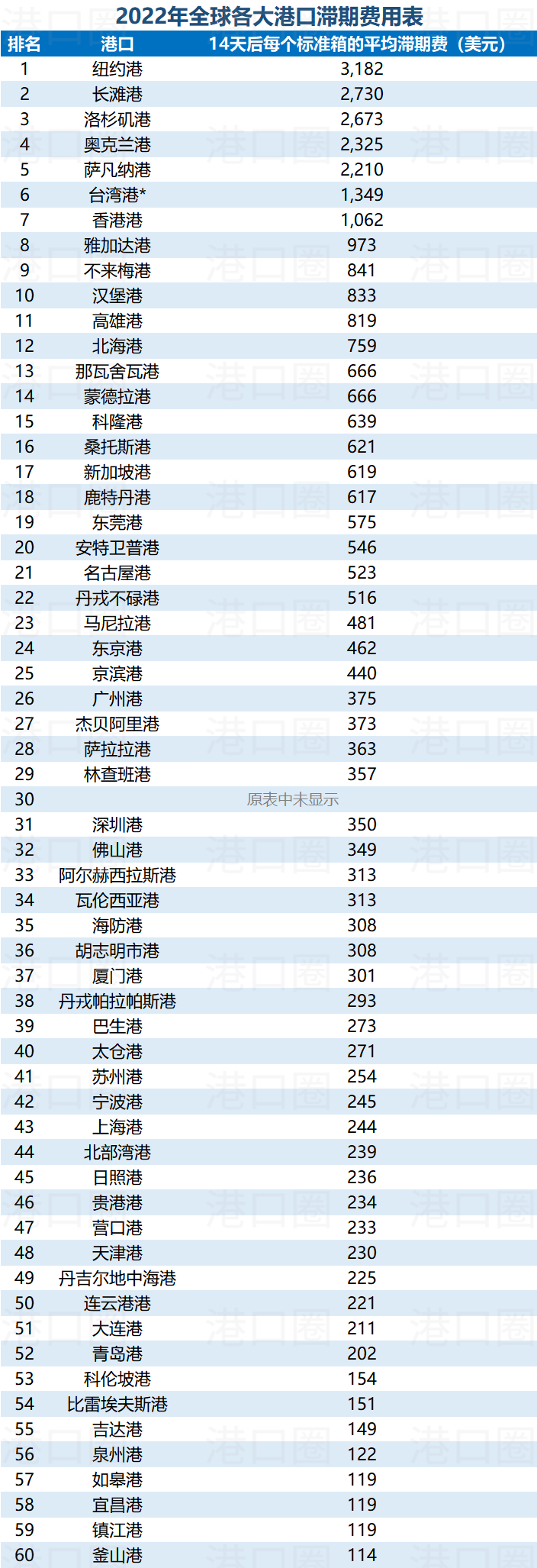 選錯(cuò)港口，一個(gè)箱子要多交上萬滯期費(fèi) 