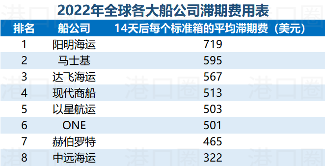 選錯(cuò)港口，一個(gè)箱子要多交上萬滯期費(fèi) 