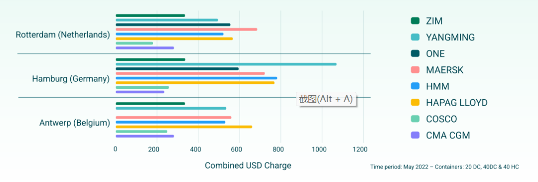 選錯(cuò)港口，一個(gè)箱子要多交上萬滯期費(fèi) 