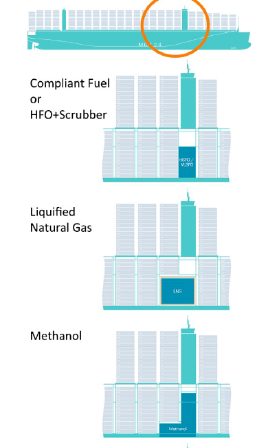 24000TEU的箱船如何選擇替代燃料？LNG、甲醇、乙醇、氨、氫