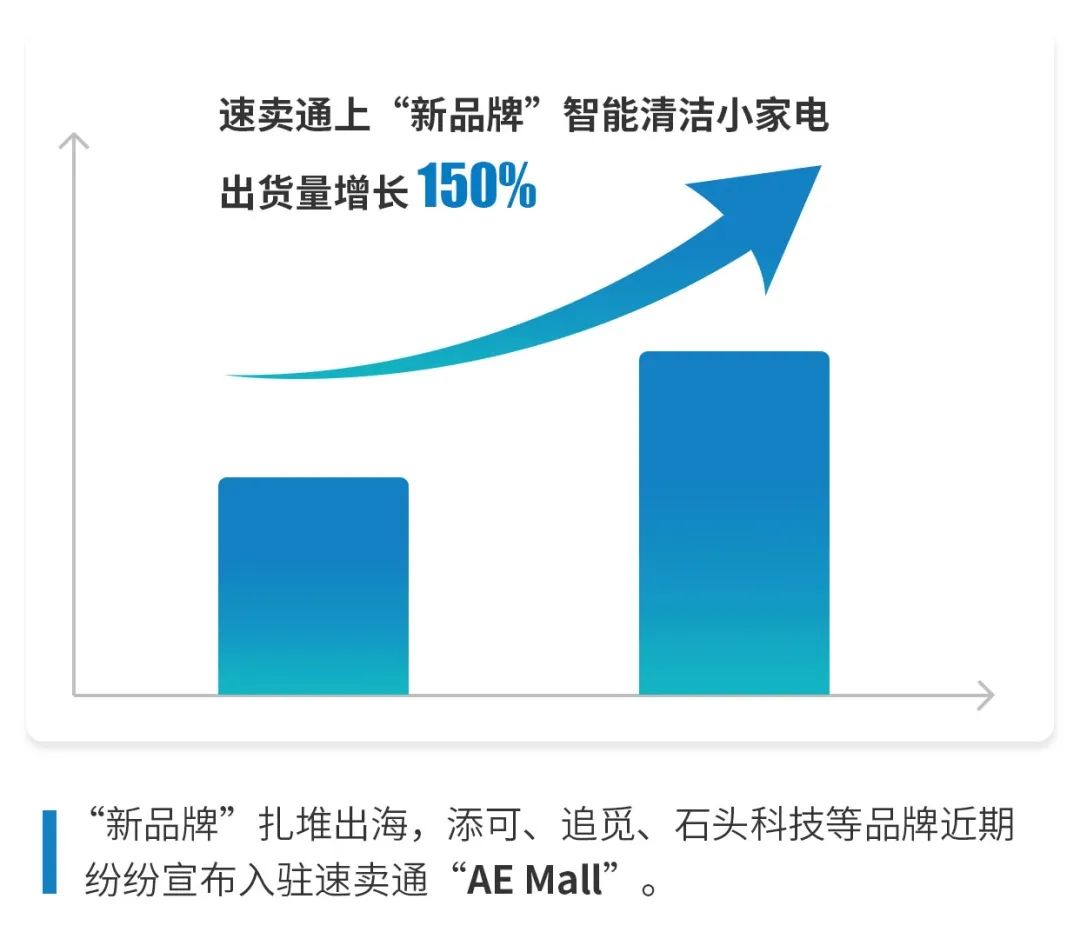 出貨量增長150%！近3個(gè)月，國貨“新品牌”扎堆出海