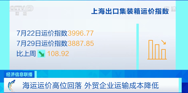 運(yùn)價(jià)七連跌！船公司激進(jìn)停航，取消百個(gè)航次！開始征收擁堵附加費(fèi)