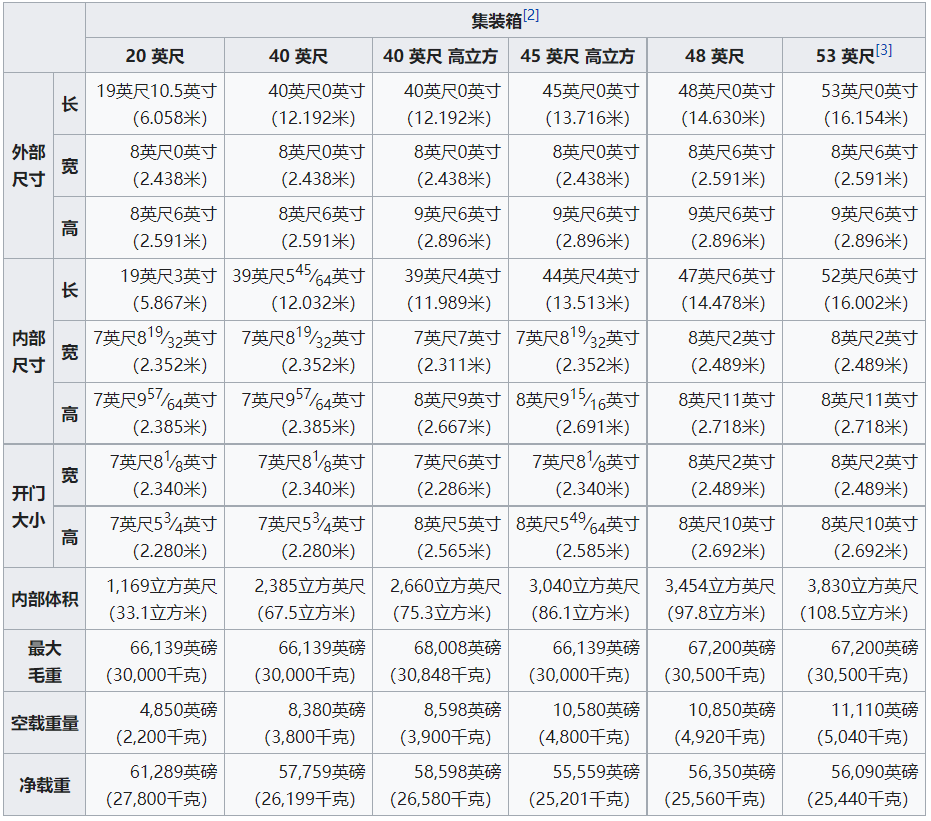 集裝箱超全知識匯總！