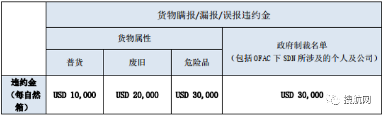 船公司：貨物品名偽報/瞞報/錯報最高罰款3萬美金！附近期高頻瞞報/漏報的危險品清單