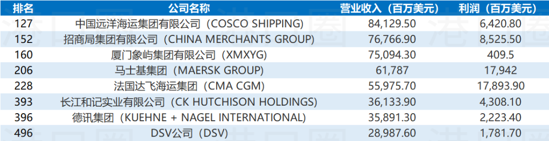 世界500強(qiáng)名單公布,猜猜哪些港航企業(yè)上榜了