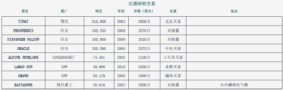搶購！油輪買賣市場火熱，“不管大小、不管價(jià)錢，就是買”