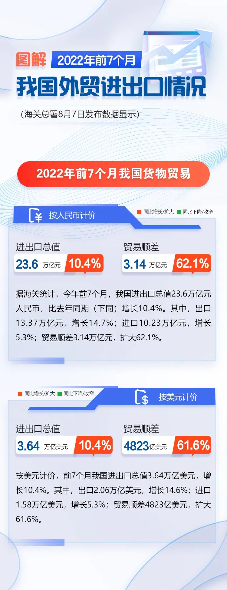 圖解 | 今年前7個月我國外貿(mào)進(jìn)出口情況