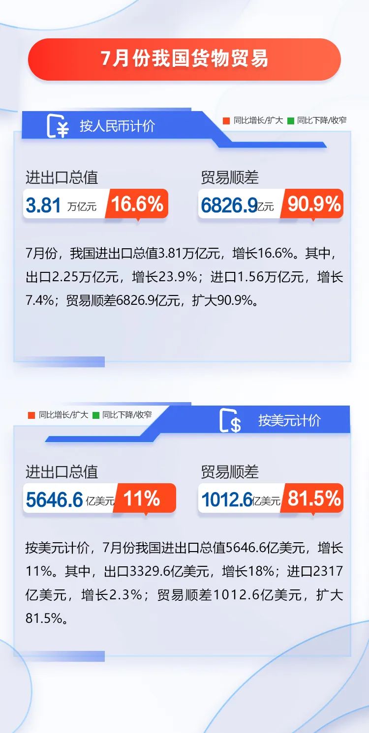 圖解 | 今年前7個月我國外貿(mào)進(jìn)出口情況