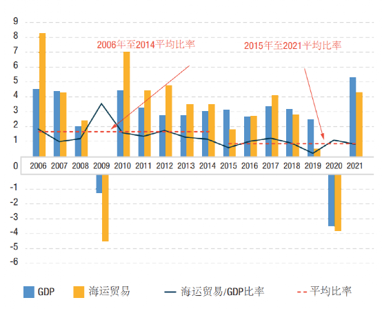 Maritime、Shipping、Freight、Logistics、Supply Chain和Trade之間的區(qū)別
